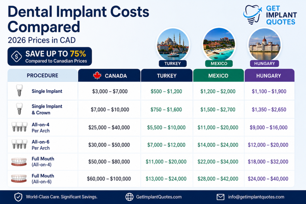 Dental implant cost in Turkey guide for Canadian patients