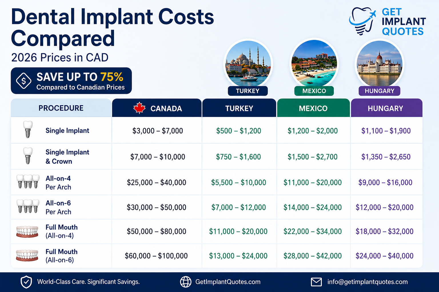 Dental implant cost in Turkey guide for Canadian patients