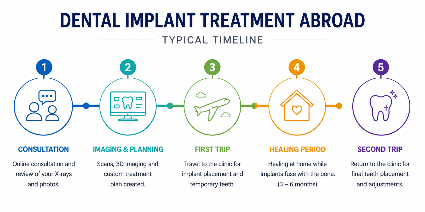 Dental implant travel treatment timeline