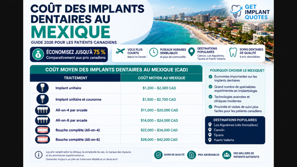 Coût des implants dentaires au Mexique : guide 2026 pour les patients canadiens