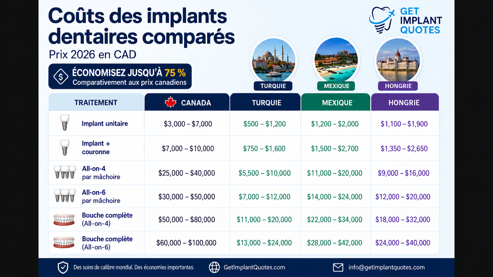 Guide du coût des implants dentaires en Turquie pour les patients canadiens